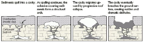 Cover-Collapse Sinkhole progression (USGS)